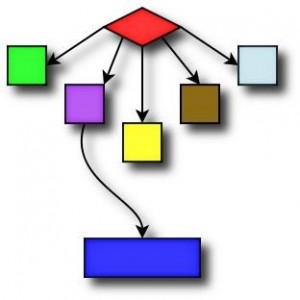 A diagram showing an item being converted into several options, of which one is selected.