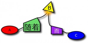 Diagram showing A being dragged by B, and pulling C with it