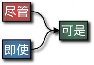 A diagram showing 尽管 and 即使 being followed by 可是