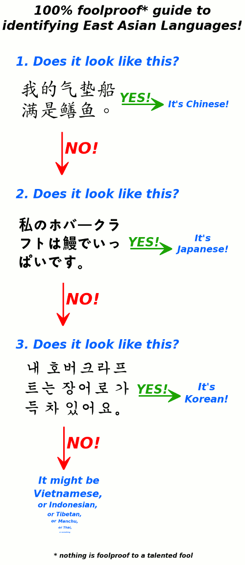 What is the difference between Chinese, Japanese, and Korean